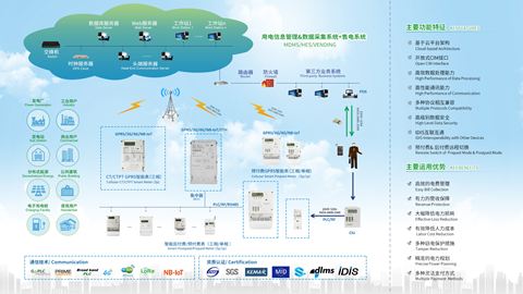 海外AMI智能用電信息管理系統(tǒng)解決方案